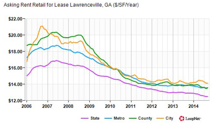 A Rent Retail for Lease Graph in Multi Color Curves