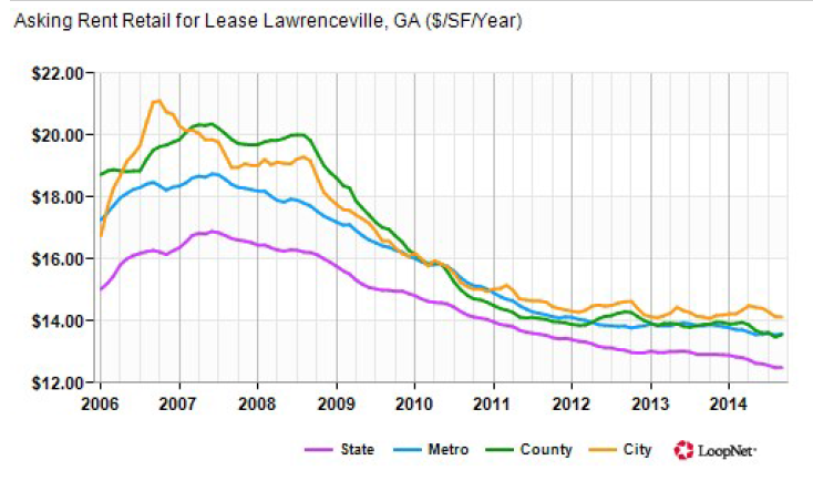 A Color Curve on Rent Retail for Lease in Lawrenceville