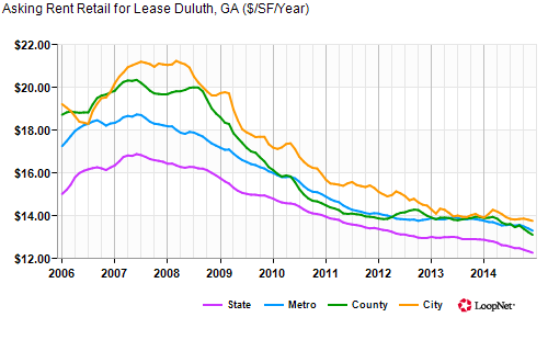 A Rent Retail Lease Graph With Color Curves