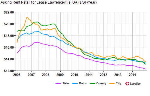 A Rent Retail for Lease Graph With Color Curves