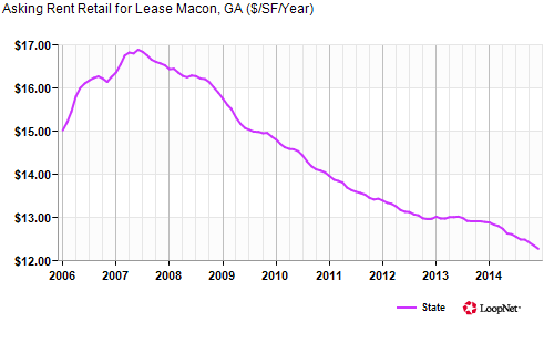 A Rent Retail Lease Curve in Purple Color