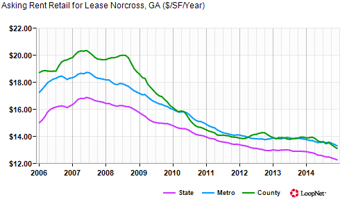 A Rent Retail for Lease Graph With Multi Color Curve