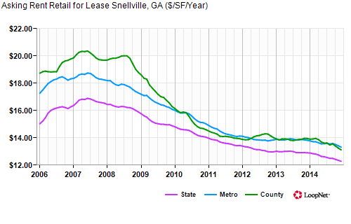 A Rent Retail for Lease in Snellville Graph