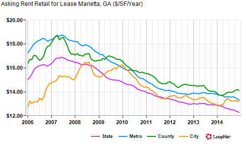 A Color Curve on Rent Retail Lease